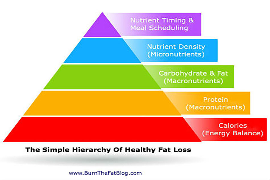 the hierarchy of fat loss