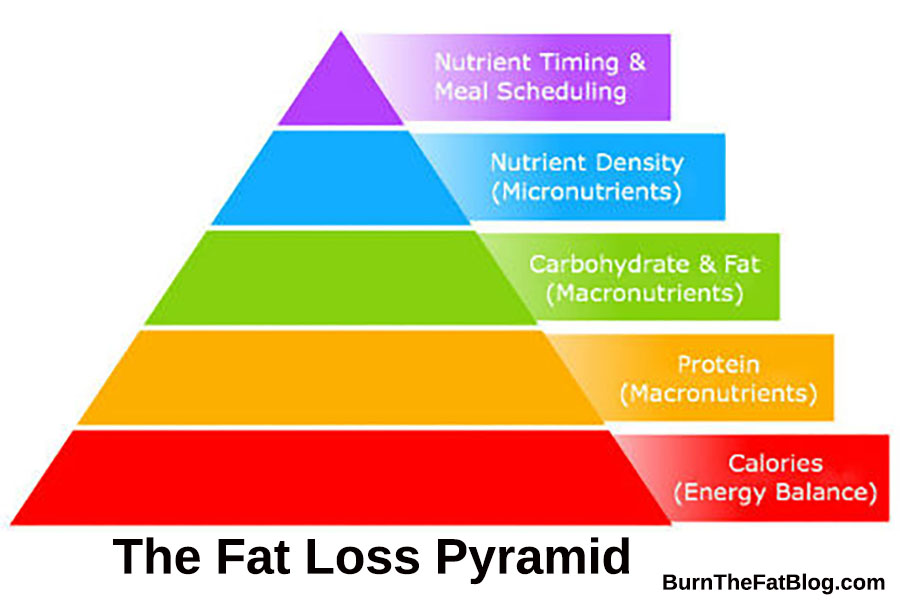 The Fat Loss Pyramid